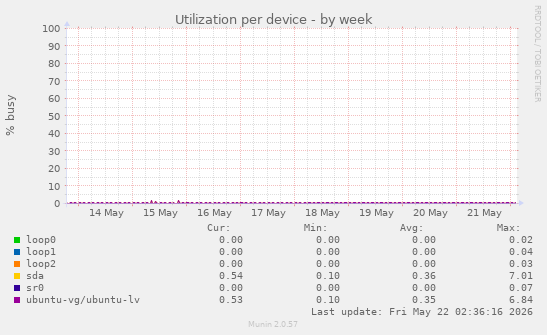 Utilization per device