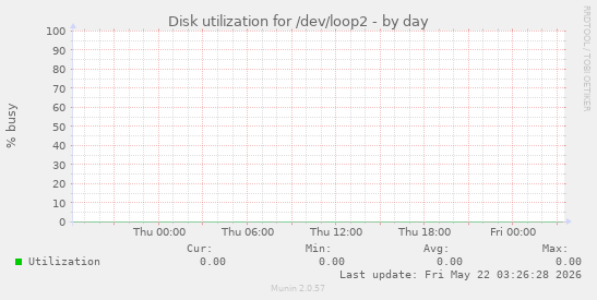 Disk utilization for /dev/loop2