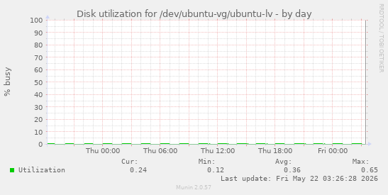 Disk utilization for /dev/ubuntu-vg/ubuntu-lv
