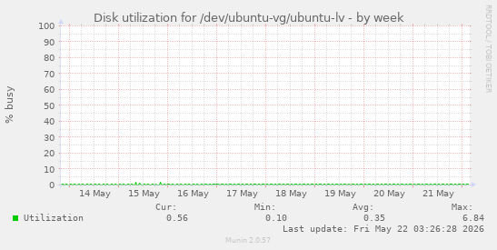Disk utilization for /dev/ubuntu-vg/ubuntu-lv