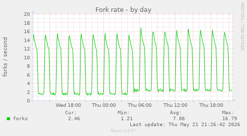 Fork rate