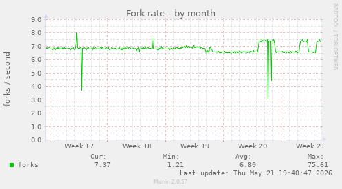 Fork rate