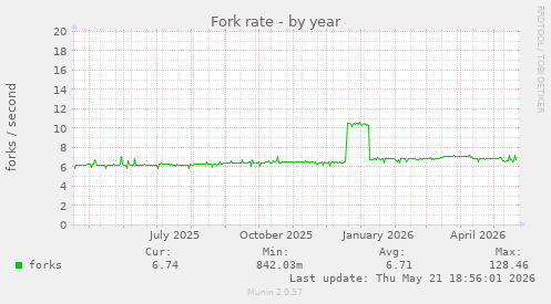 Fork rate
