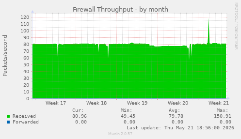Firewall Throughput