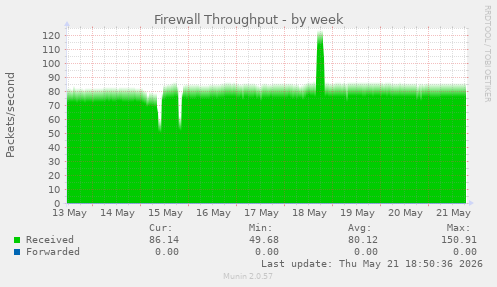 Firewall Throughput