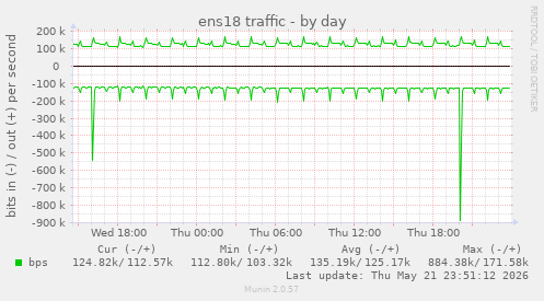 ens18 traffic