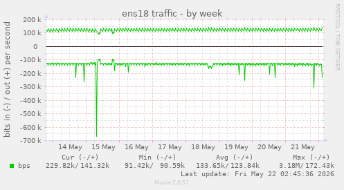 ens18 traffic
