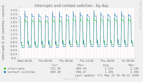 Interrupts and context switches