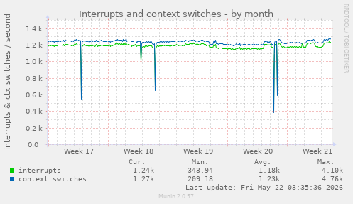 monthly graph