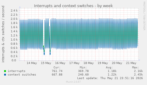 Interrupts and context switches