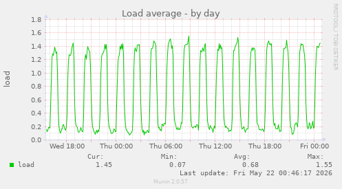 Load average