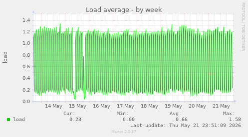 Load average