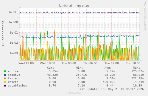 Netstat