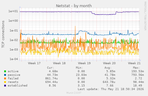 Netstat