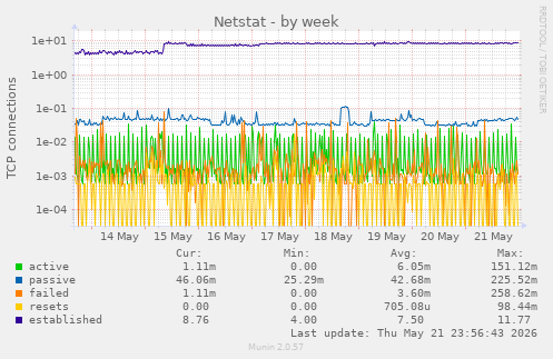 Netstat