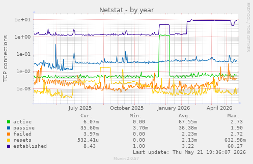 Netstat