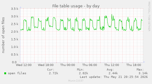 File table usage