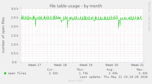 File table usage