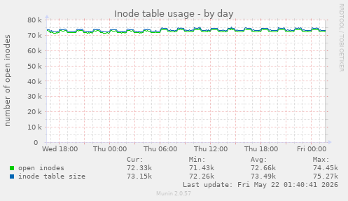 daily graph