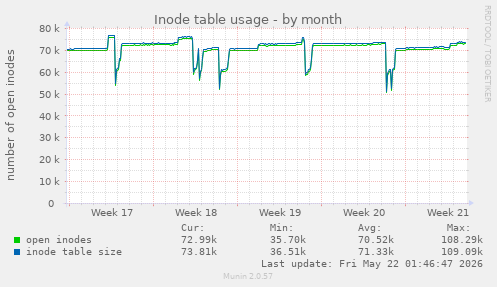 monthly graph