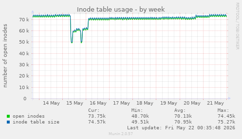 weekly graph