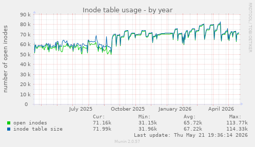 Inode table usage