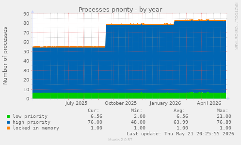 Processes priority