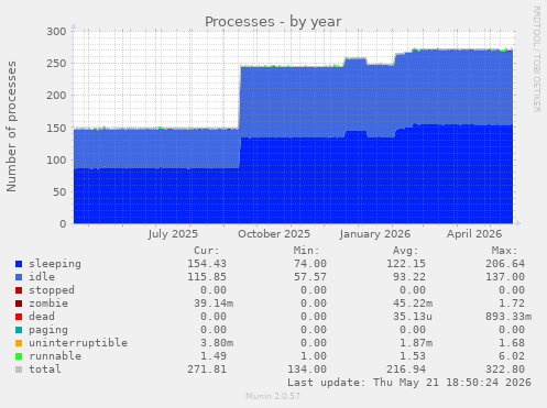 Processes