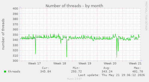 Number of threads