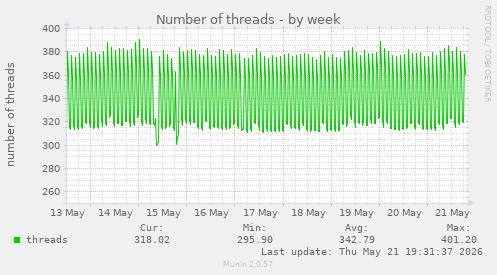 Number of threads