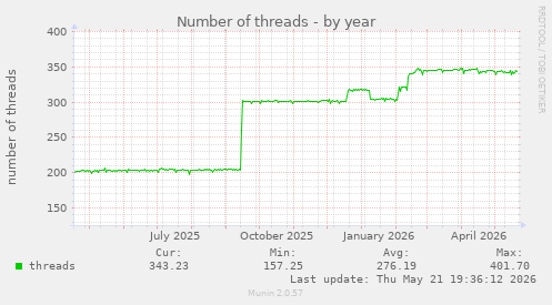 Number of threads