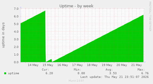 Uptime