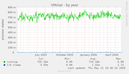 VMstat