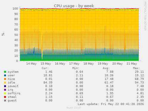 CPU usage