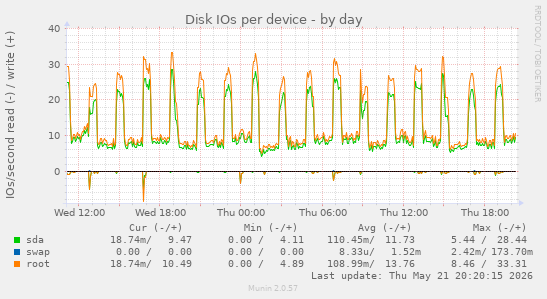 Disk IOs per device