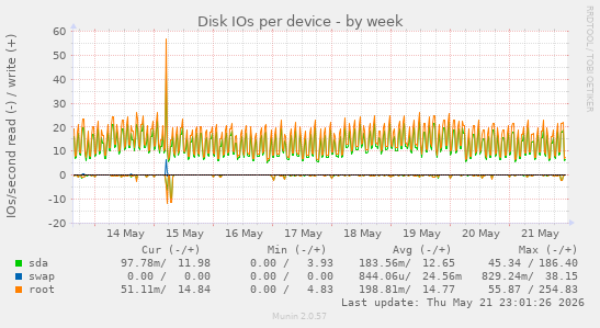 Disk IOs per device