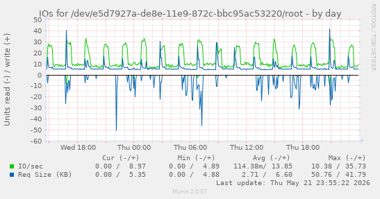 IOs for /dev/e5d7927a-de8e-11e9-872c-bbc95ac53220/root