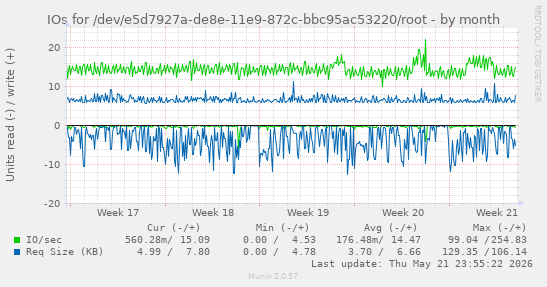 monthly graph