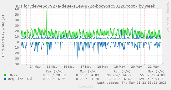 IOs for /dev/e5d7927a-de8e-11e9-872c-bbc95ac53220/root