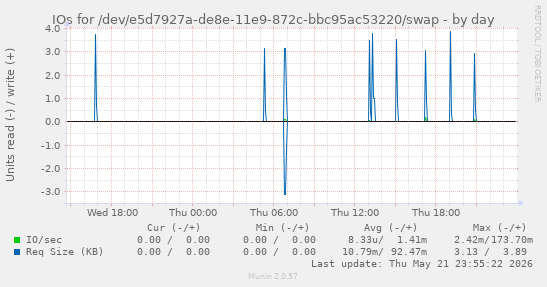IOs for /dev/e5d7927a-de8e-11e9-872c-bbc95ac53220/swap