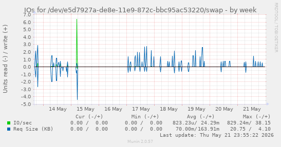 IOs for /dev/e5d7927a-de8e-11e9-872c-bbc95ac53220/swap