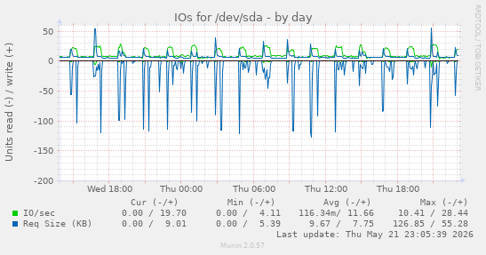 IOs for /dev/sda