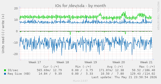 monthly graph