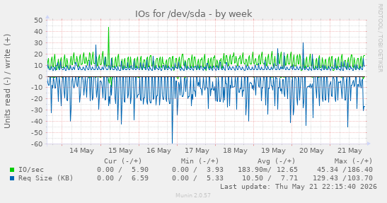 IOs for /dev/sda