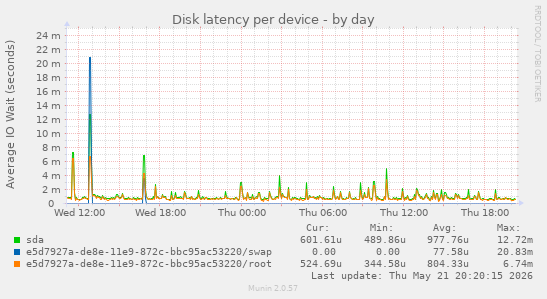Disk latency per device