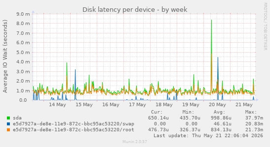 Disk latency per device