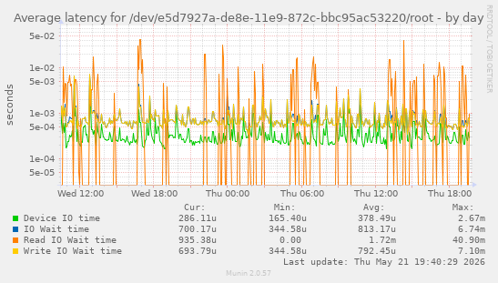 Average latency for /dev/e5d7927a-de8e-11e9-872c-bbc95ac53220/root