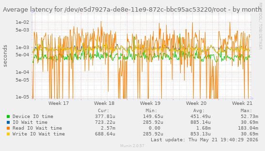Average latency for /dev/e5d7927a-de8e-11e9-872c-bbc95ac53220/root