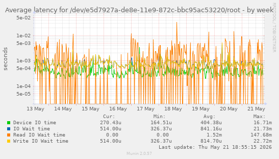 Average latency for /dev/e5d7927a-de8e-11e9-872c-bbc95ac53220/root