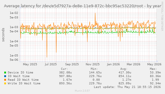Average latency for /dev/e5d7927a-de8e-11e9-872c-bbc95ac53220/root
